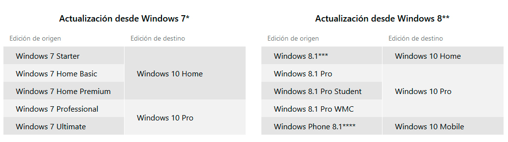Verisones de Windows con la actualización de Windwos 10