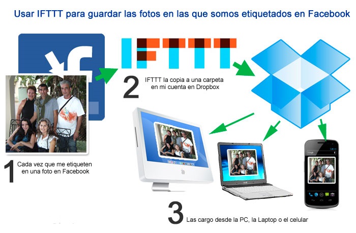 Foto, imagen, Facebook, IFTTT, copia de seguridad,