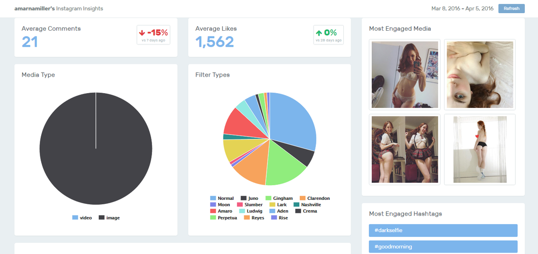 Estadisticas concretas de las publicaciones comentarios y me gusta de Instagraam 