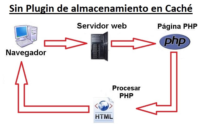 Plugin de almacenamiento en cache para disminuir el tiempo de carga de Wordpress