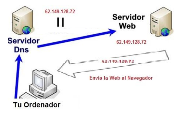 configura dens manualmente en windows 10 (Google dns)