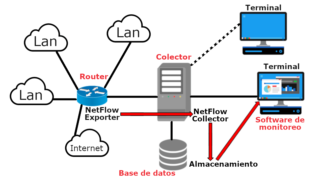 es NetFlow y como monitorear el tráfico